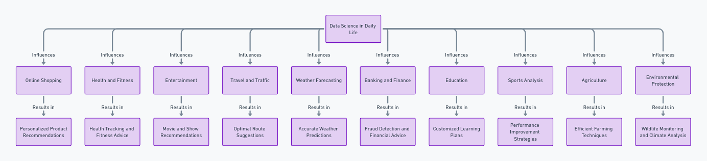 Data Science in Daily Life